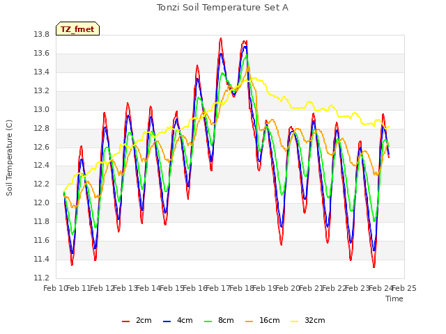 plot of Tonzi Soil Temperature Set A