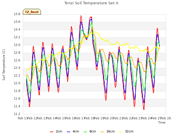 plot of Tonzi Soil Temperature Set A