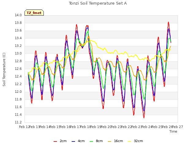 plot of Tonzi Soil Temperature Set A