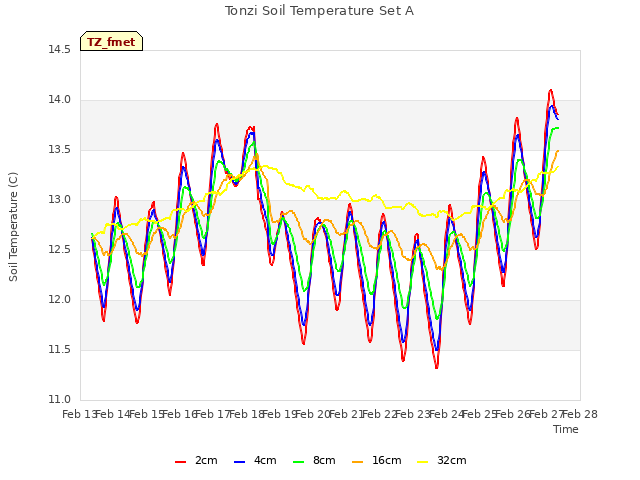 plot of Tonzi Soil Temperature Set A