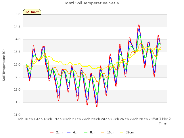 plot of Tonzi Soil Temperature Set A