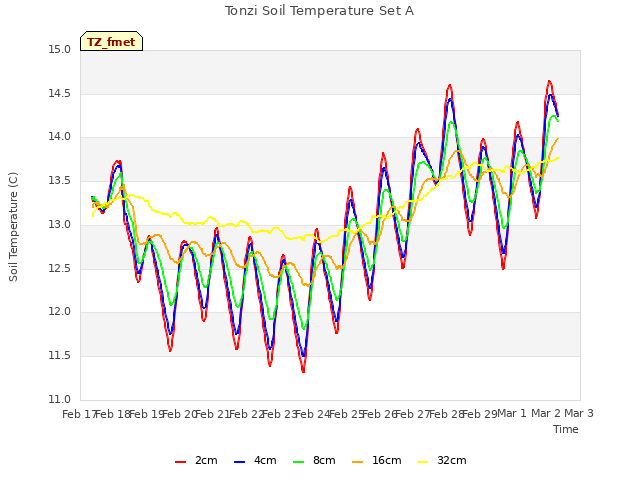 plot of Tonzi Soil Temperature Set A