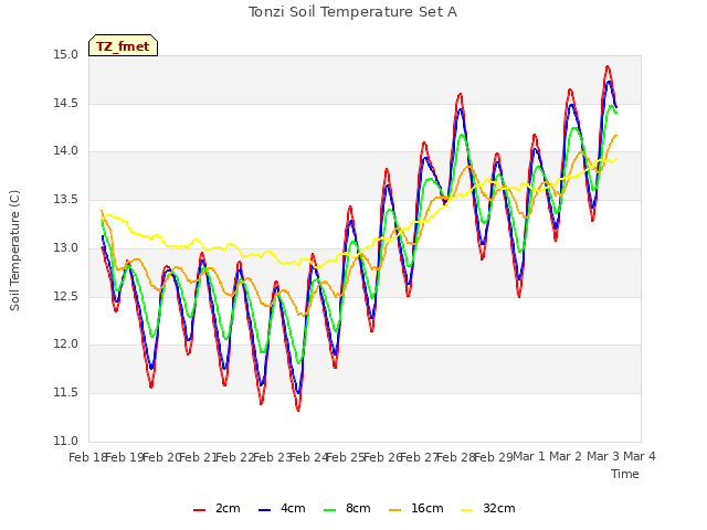 plot of Tonzi Soil Temperature Set A