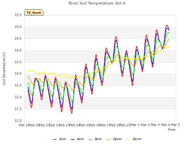 plot of Tonzi Soil Temperature Set A