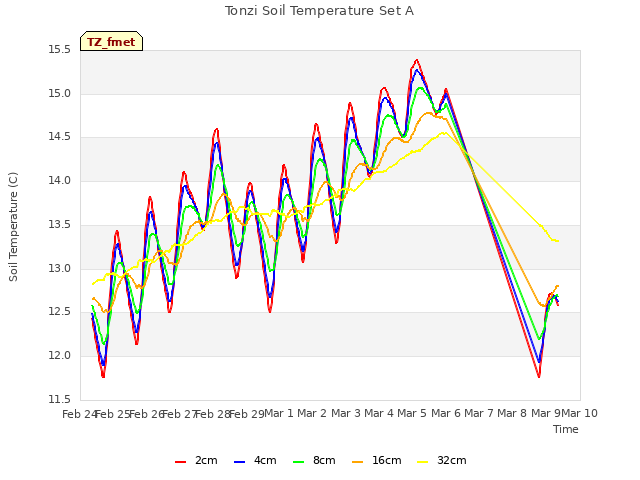 plot of Tonzi Soil Temperature Set A