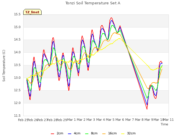 plot of Tonzi Soil Temperature Set A