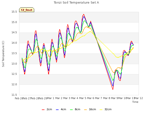 plot of Tonzi Soil Temperature Set A