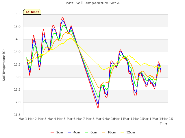 plot of Tonzi Soil Temperature Set A