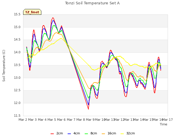 plot of Tonzi Soil Temperature Set A