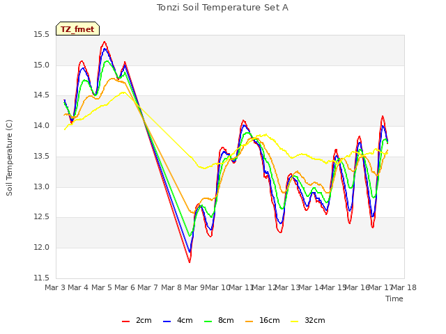 plot of Tonzi Soil Temperature Set A