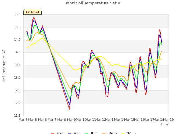 plot of Tonzi Soil Temperature Set A