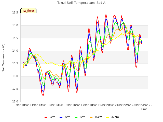 plot of Tonzi Soil Temperature Set A