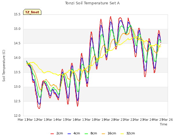 plot of Tonzi Soil Temperature Set A