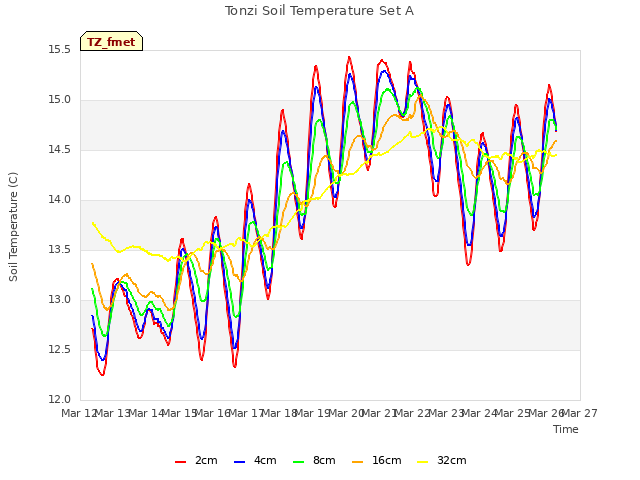 plot of Tonzi Soil Temperature Set A