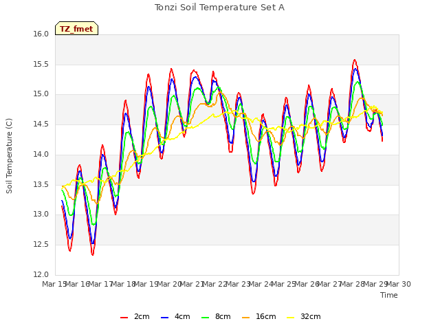 plot of Tonzi Soil Temperature Set A