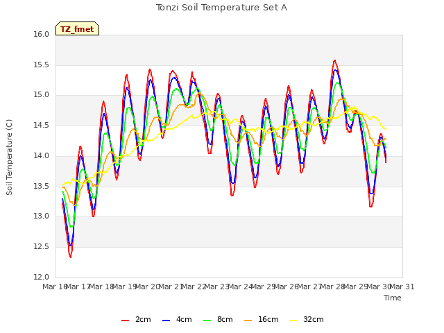 plot of Tonzi Soil Temperature Set A