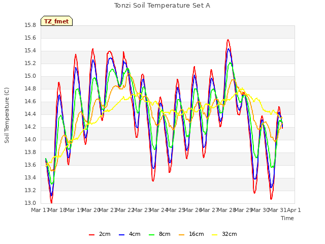 plot of Tonzi Soil Temperature Set A