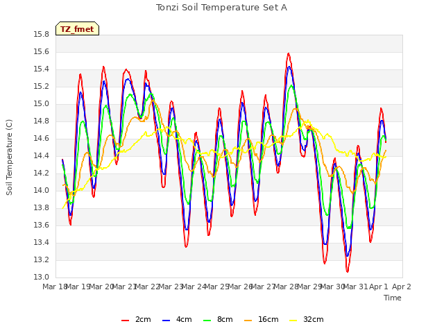 plot of Tonzi Soil Temperature Set A