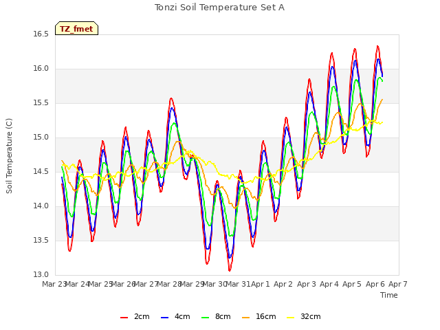 plot of Tonzi Soil Temperature Set A