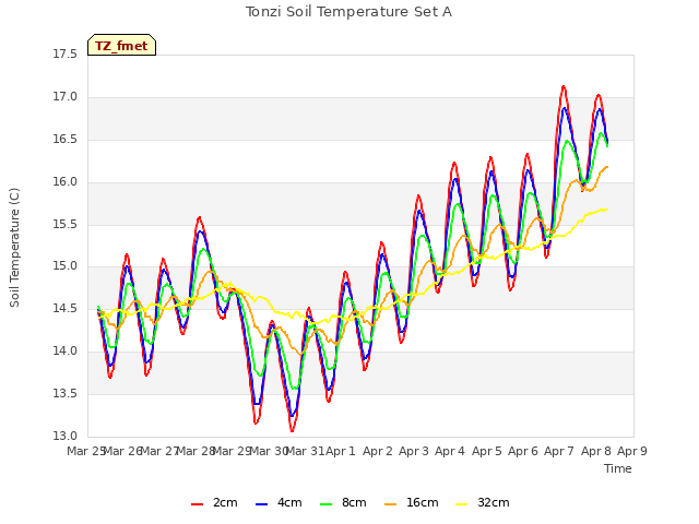 plot of Tonzi Soil Temperature Set A