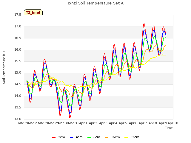 plot of Tonzi Soil Temperature Set A