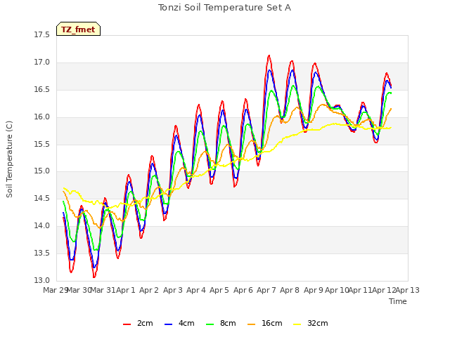 plot of Tonzi Soil Temperature Set A