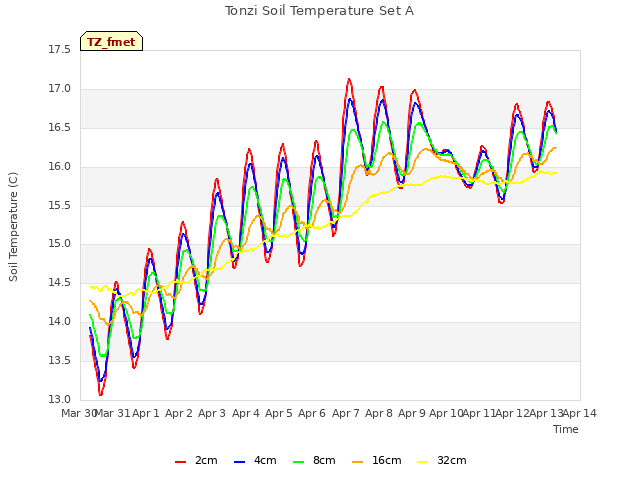 plot of Tonzi Soil Temperature Set A