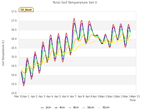 plot of Tonzi Soil Temperature Set A