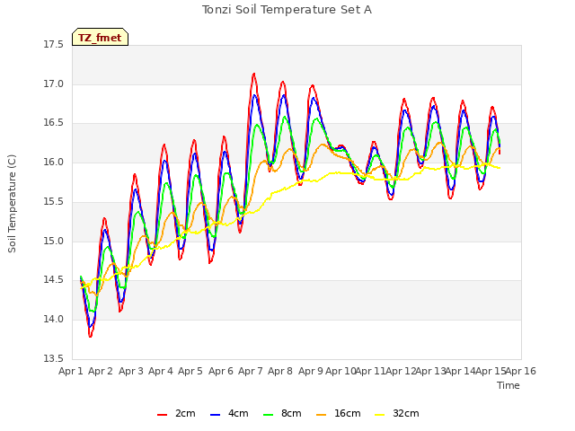 plot of Tonzi Soil Temperature Set A