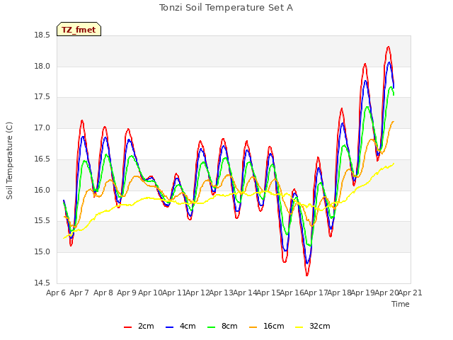 plot of Tonzi Soil Temperature Set A