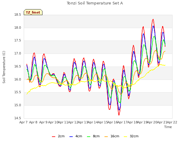 plot of Tonzi Soil Temperature Set A