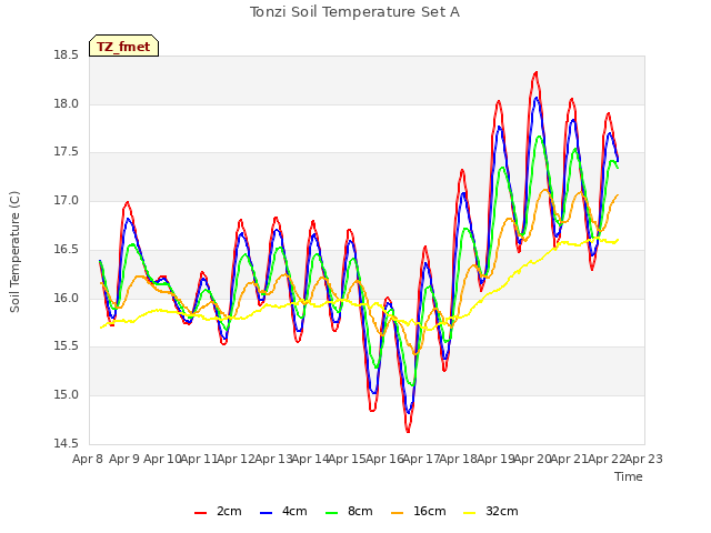 plot of Tonzi Soil Temperature Set A