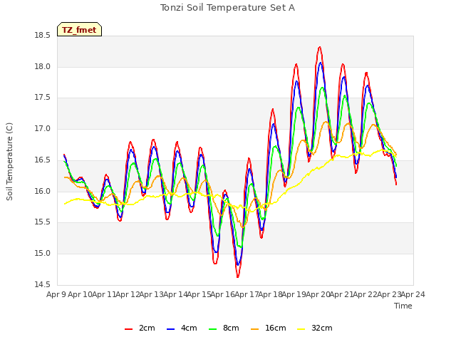 plot of Tonzi Soil Temperature Set A