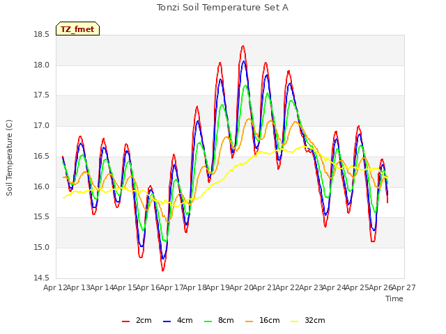 plot of Tonzi Soil Temperature Set A