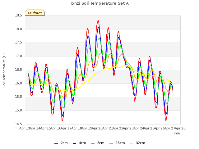 plot of Tonzi Soil Temperature Set A