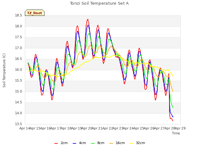 plot of Tonzi Soil Temperature Set A