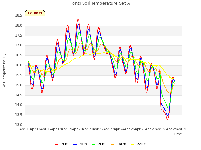 plot of Tonzi Soil Temperature Set A