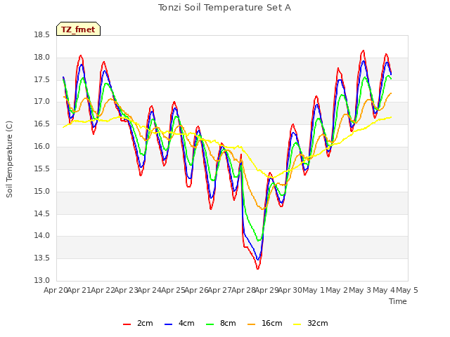 plot of Tonzi Soil Temperature Set A