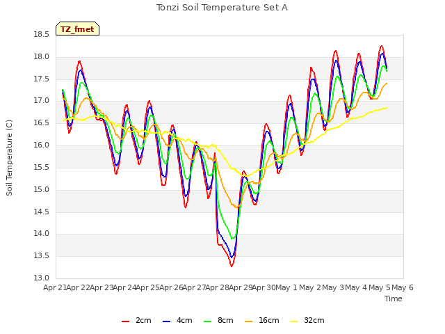 plot of Tonzi Soil Temperature Set A