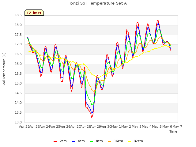 plot of Tonzi Soil Temperature Set A