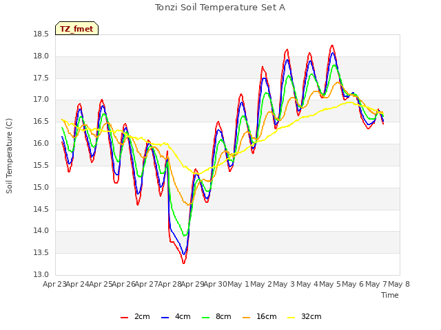 plot of Tonzi Soil Temperature Set A