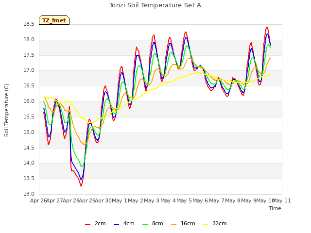 plot of Tonzi Soil Temperature Set A