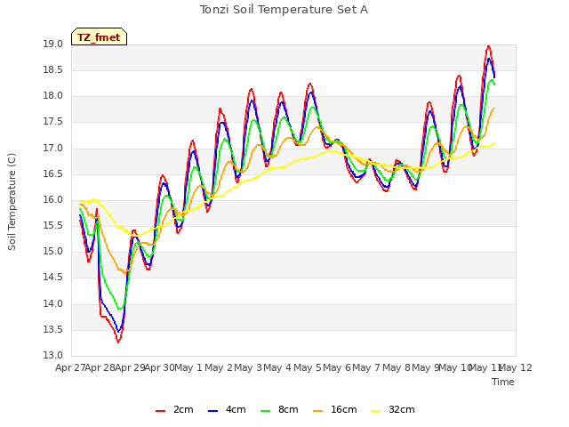 plot of Tonzi Soil Temperature Set A