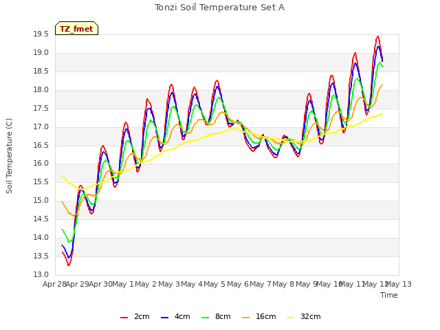 plot of Tonzi Soil Temperature Set A