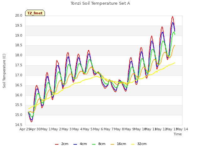 plot of Tonzi Soil Temperature Set A