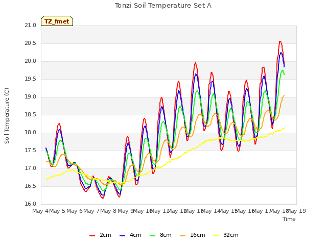 plot of Tonzi Soil Temperature Set A