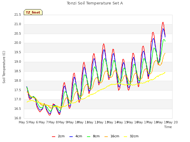 plot of Tonzi Soil Temperature Set A