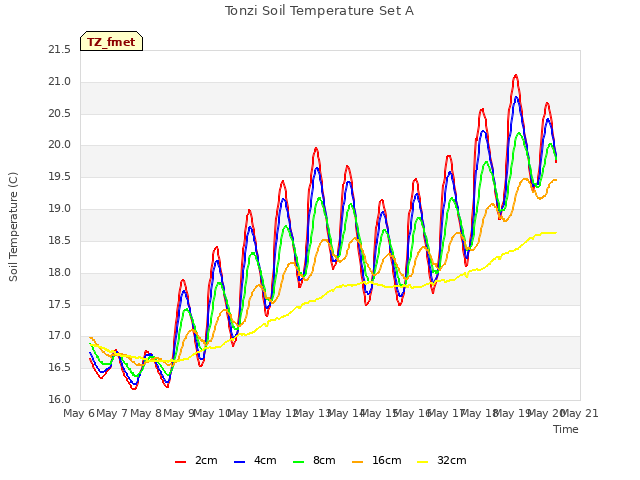 plot of Tonzi Soil Temperature Set A