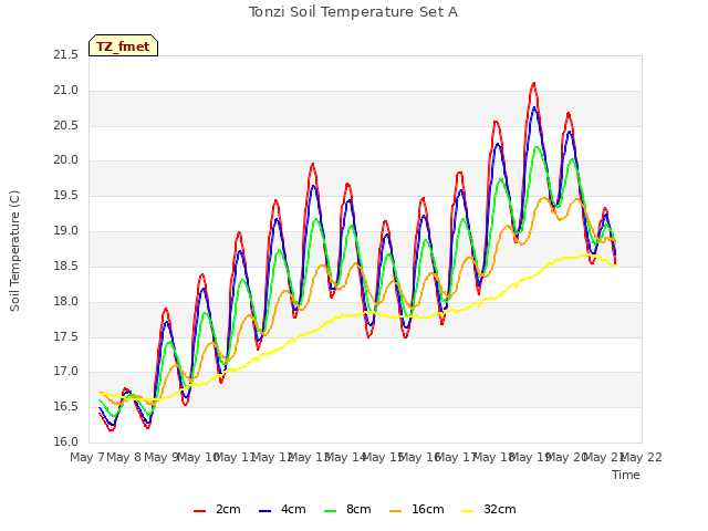 plot of Tonzi Soil Temperature Set A