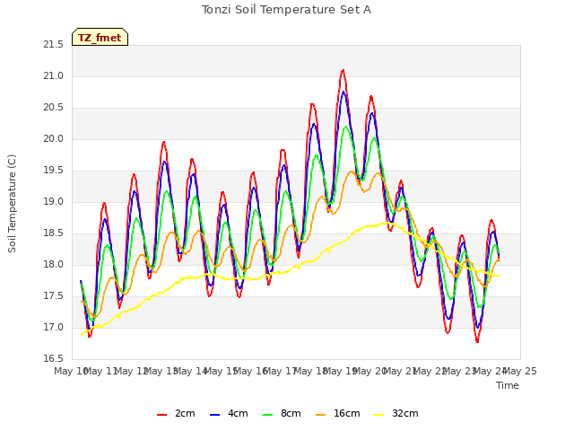 plot of Tonzi Soil Temperature Set A